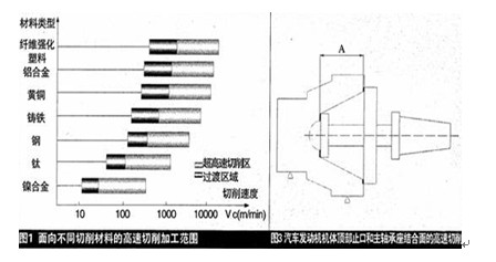 高速切（qiē）削加工