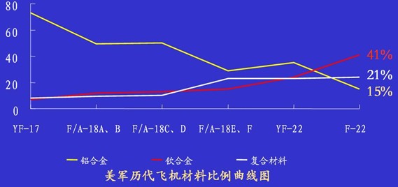 美國第（dì）四代戰鬥機F22的用鈦量（liàng）