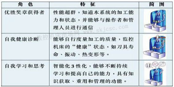 聰明機（jī）床的特征