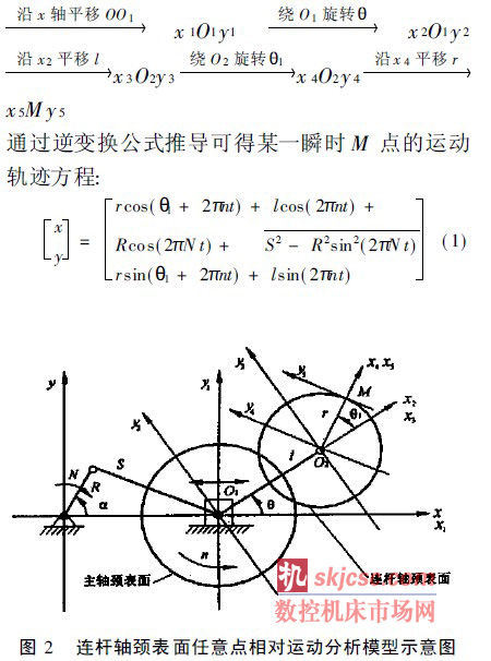 　連杆軸頸（jǐng）表麵任意點相（xiàng）對運動（dòng）分析模型示意圖