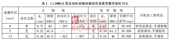 LL480QB 型發動機曲軸滾磨前後表麵（miàn）完整性指標對比