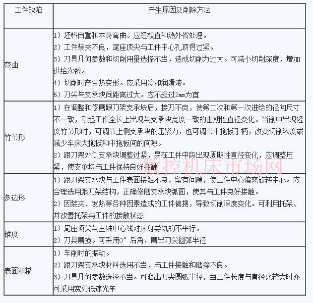 車削加工中車削細長軸常見的工件缺（quē）陷和產生原因