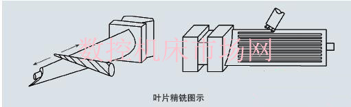 大型鈦合金風扇葉片（piàn）型麵數控加工技術的發展應用