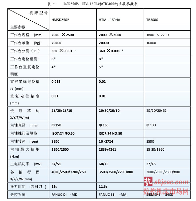 表一    HMSD250P、HTM-160HA和TB3000的主（zhǔ）要參數表