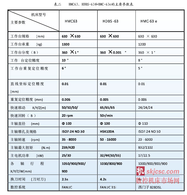 表二    HMC63、HDBS-63和HMC-63e的主要參數表