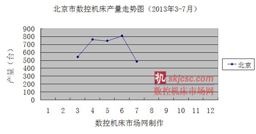 北京市數控機床（chuáng）產量走勢圖（2013年3-7月）