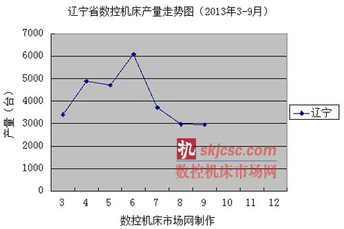 遼寧省數控機床產量走勢圖（2013年3-9月）