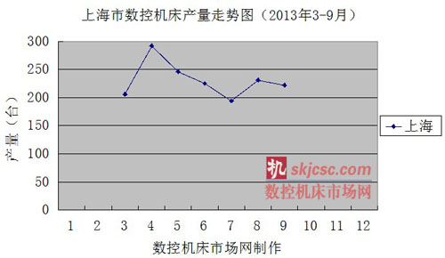 上（shàng）海市數控機床產量走勢圖（2013年（nián）3-9月）