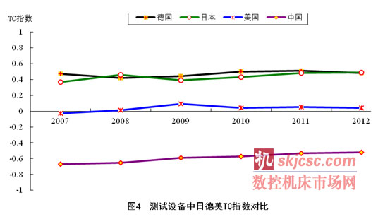 測試設備中（zhōng）日德美TC指數對比