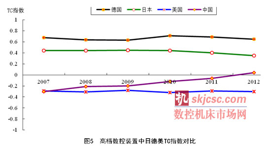 高檔數控裝置中日德美TC指（zhǐ）數對比（bǐ）