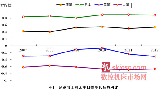 金屬加工機床中日德美TC指數對比