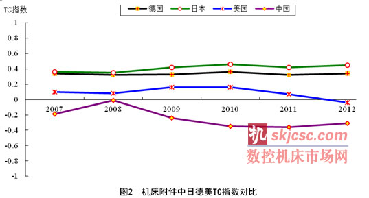 機床附件中日（rì）德美TC指數對（duì）比