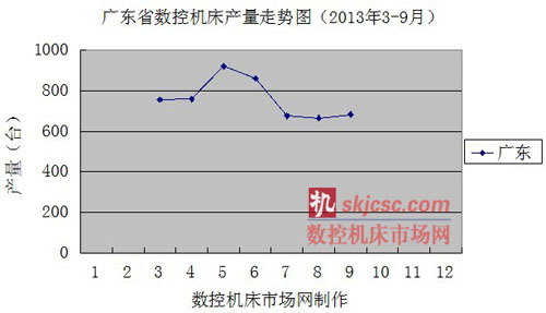 廣東省數控機床產（chǎn）量走（zǒu）勢圖（2013年3-9月）