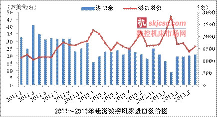 新興國家數（shù）控機床進口情況