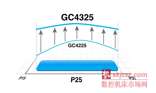 ISO P25鋼件車削整個範圍內，可加工性等級明顯不同（tóng）。工件可以是棒材、管材（cái）、鍛件、鑄件、軋製、拉延、未（wèi）處理、調（diào）質和預加工（gōng）工件。