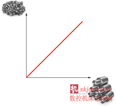 ISO P25鋼件車（chē）削整個範圍（wéi）內，可加工性等級明顯不同。工件可以是棒材、管材、鍛（duàn）件、鑄件、軋製（zhì）、拉延、未處理、調質和預加工工（gōng）件。