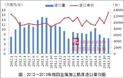 2012年-2013年（nián）我國（guó）金屬加工機床進（jìn）口量（liàng）價圖