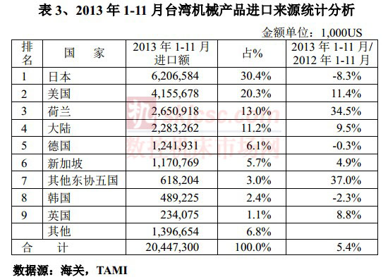 2013年1-11月台灣機械產品進口來源（yuán）統計（jì）分析（xī）