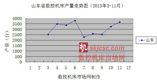 山東省數控機（jī）床產量走（zǒu）勢圖（tú）（2013年3-11月）