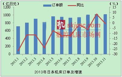 內需拉動11月日（rì）本機床（chuáng）訂（dìng）單增長