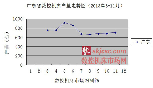 廣東省數控機（jī）床產量走勢圖（2013年（nián）3-11月）