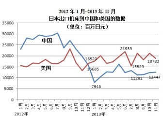 2012年以（yǐ）來，日本出（chū）口機床到中國和美國數據變化趨勢。