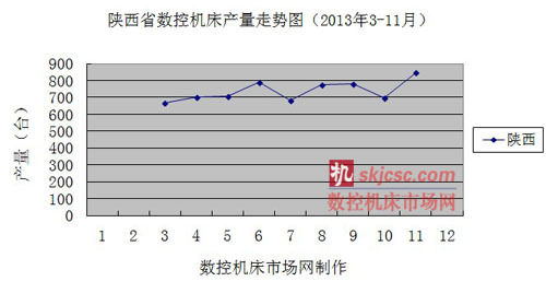 陝西省（shěng）數控（kòng）機床產量走勢圖（2013年3-11月）