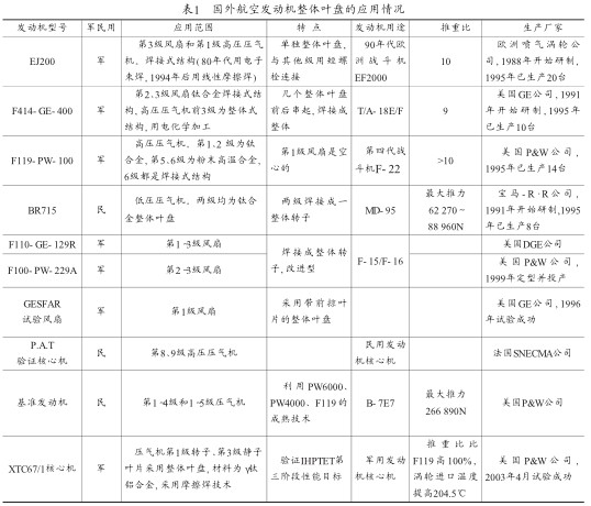 表1國外航空發動機（jī）整體葉盤的應用情（qíng）況