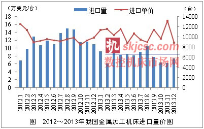 2012-2013年我國金屬加工機（jī）床進口量價圖（tú）