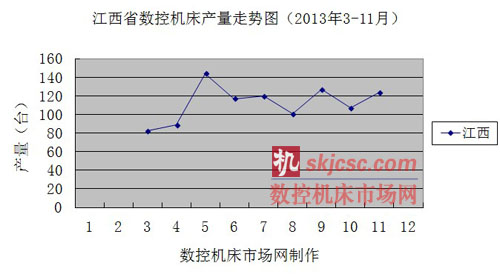 江西省數控機床（chuáng）產量走勢圖（2013年3-11月）