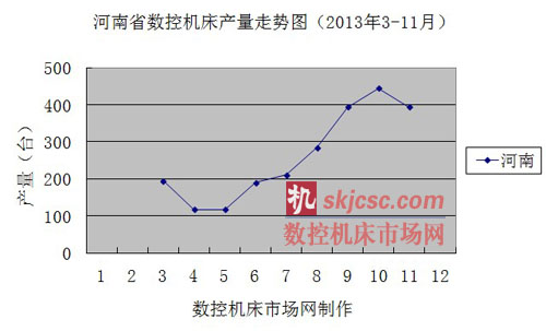 河南省數控機床（chuáng）產量走勢圖（2013年（nián）3-11月）