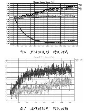 圖 6-7 主軸熱傾（qīng）角—時間曲線