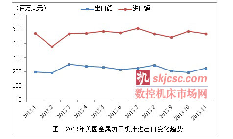 2013年（nián）美國成形機床進口增幅在10%以上