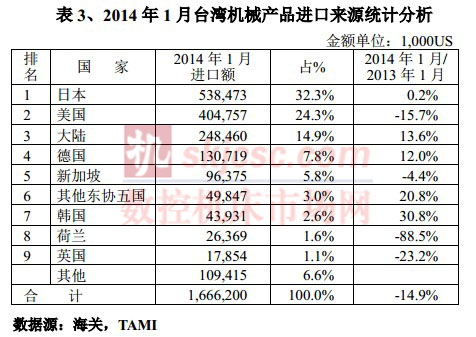 2014年（nián）1月台灣機械產品進口來源統（tǒng）計分析