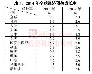 2014年全球經濟預估成長率