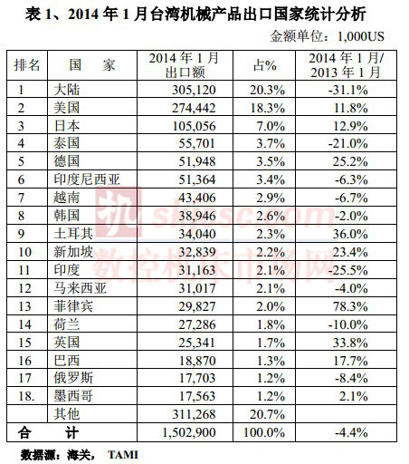 2014年1月台灣機械產品出口國家統計分析