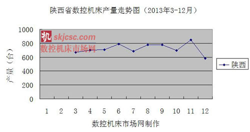 陝西（xī）省數控機床產量走勢圖（2013年3-12月）