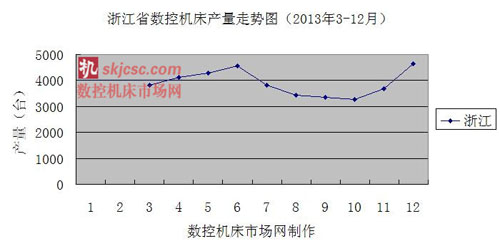 浙江省數控機床產量走勢圖（2013年3-12月）