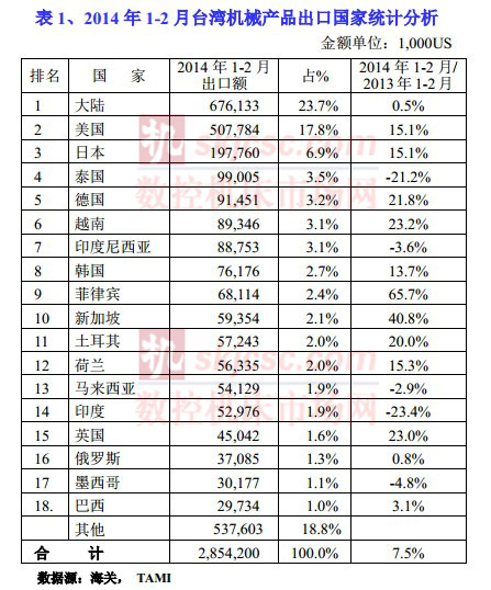 2014年1-2月（yuè）台灣機械產品出口國家統計分析