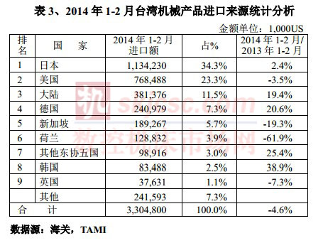 2014年1-2月台（tái）灣機械產品進口來（lái）源統計分析