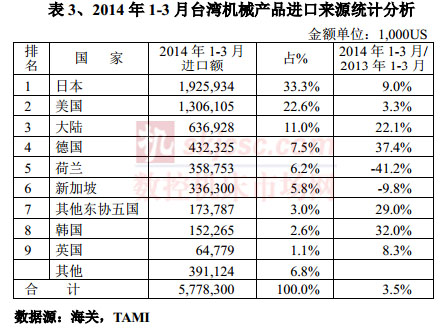 2014年1-3月台灣機械產品進口來源統計分析