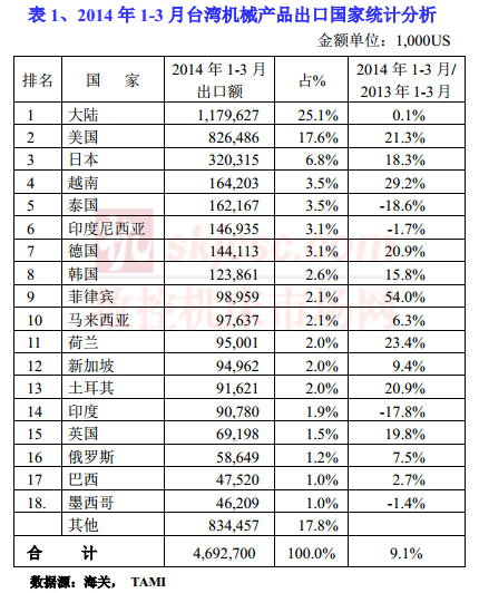 2014年1-3月台灣機械產品出口國家統計分析