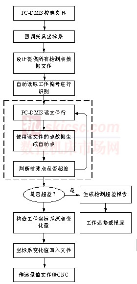 PC-DMIS 助力電極檢測與電（diàn）火花加工（gōng）的自動化