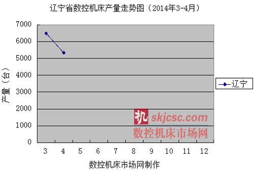 遼寧省數控機床產（chǎn）量走勢圖（2014年（nián）3-4月）