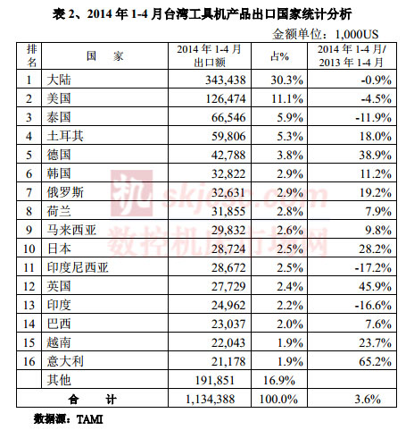 2014年1-4月台灣工具機產品出口國家統計分析