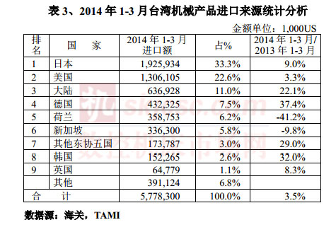 2014年1-3月（yuè）台灣即機械產品進口來源統計（jì）分析