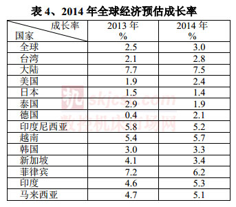 2014年全球經濟預估成長率