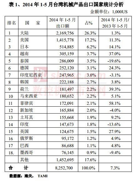 2014年1-5月（yuè）台灣（wān）機械產品（pǐn）出（chū）口國家統計分析