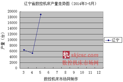 遼寧省（shěng）數控（kòng）機床（chuáng）產量走勢圖（2014年3-5月）