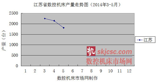 江蘇省數控機床（chuáng）產量（liàng）走勢圖（2014年3-5月）